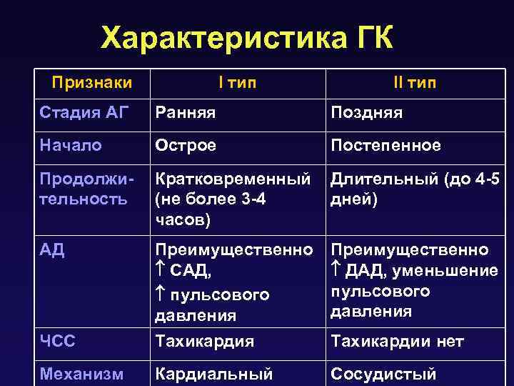 Характеристика ГК Признаки I тип II тип Стадия АГ Ранняя Поздняя Начало Острое Постепенное