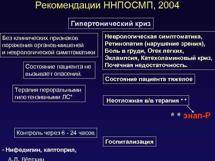 Рекомендации ННПОСМП, 2004 Гипертонический криз Без клинических признаков поражения органов-мишеней и неврологической симптоматики Состояние