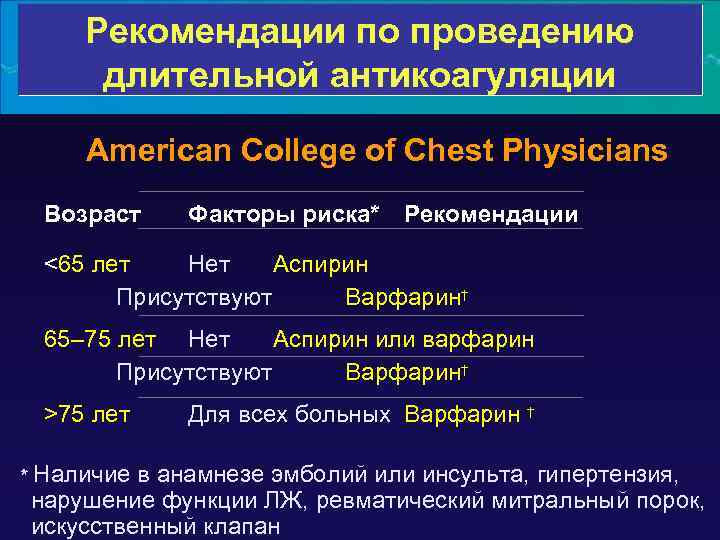 Рекомендации по проведению длительной антикоагуляции American College of Chest Physicians Возраст Факторы риска* Рекомендации