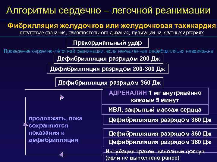 Алгоритмы сердечно – легочной реанимации Фибрилляция желудочков или желудочковая тахикардия отсутствие сознания, самостоятельного дыхания,