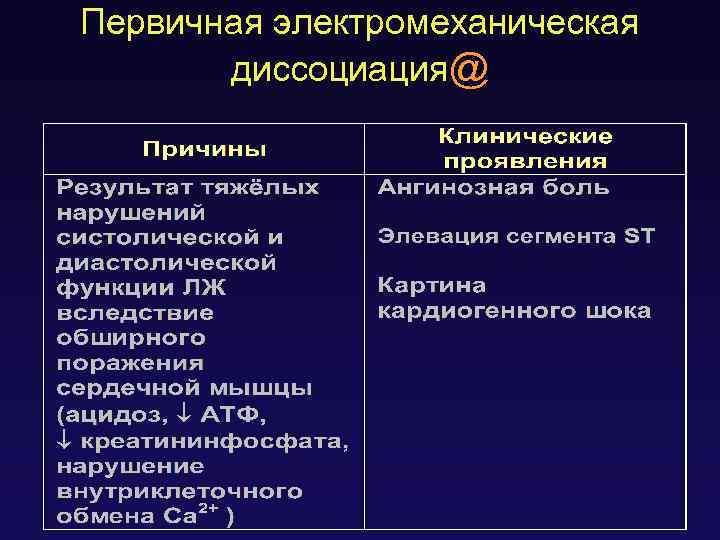 Первичная электромеханическая диссоциация@ 