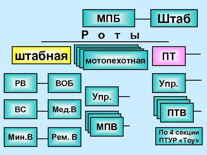 МПБ Штаб Р о т ы штабная РВ мотопехотная ПТ Упр. ВОБ Упр. ВС