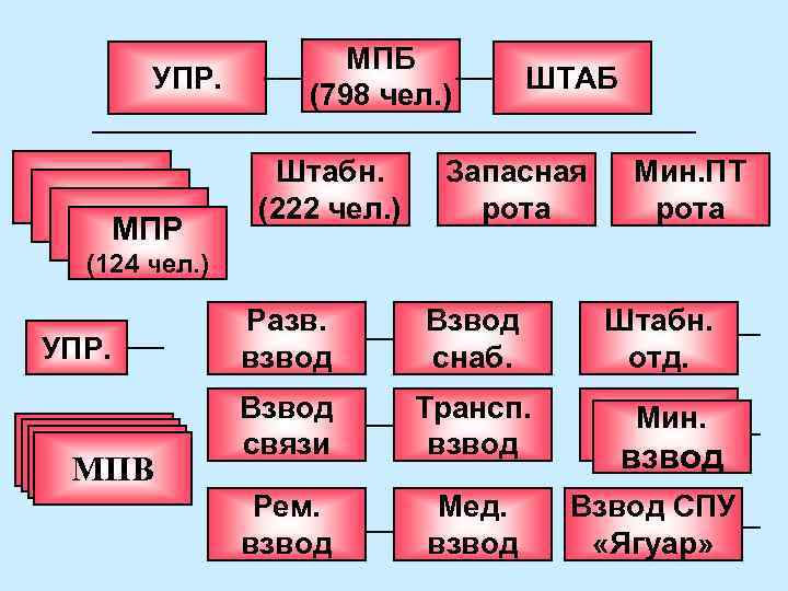 УПР. мпр МПР МПБ (798 чел. ) Штабн. (222 чел. ) ШТАБ Запасная рота