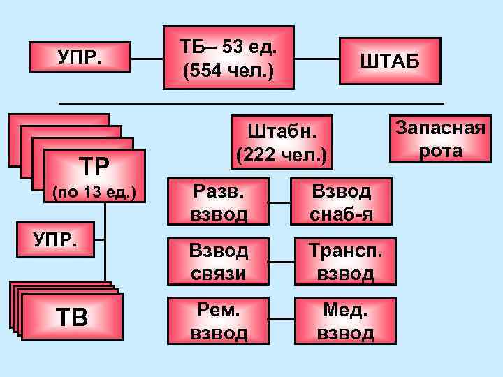 УПР. мпр ТР (по 13 ед. ) УПР. ТВ ТБ– 53 ед. (554 чел.