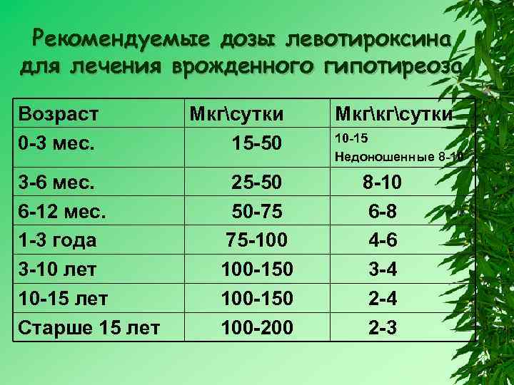 Рекомендуемые дозы левотироксина для лечения врожденного гипотиреоза Возраст 0 -3 мес. 3 -6 мес.
