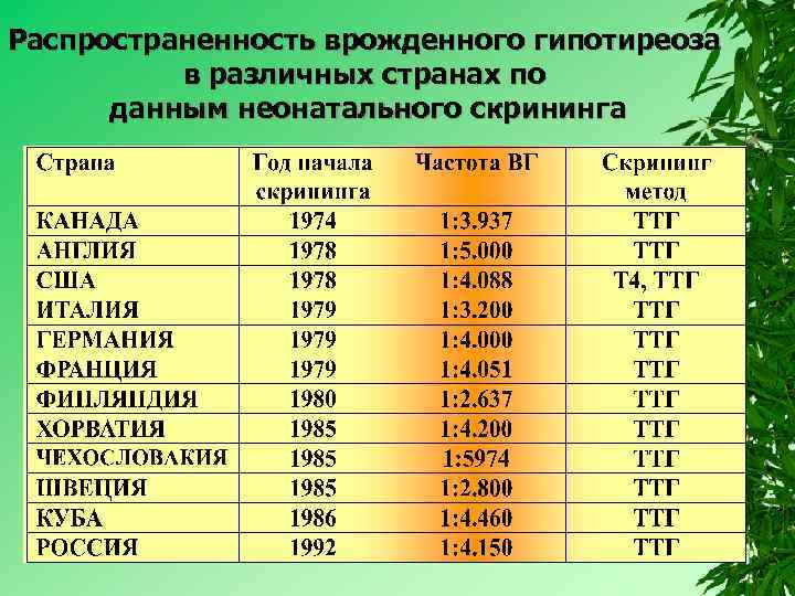 Распространенность врожденного гипотиреоза в различных странах по данным неонатального скрининга 