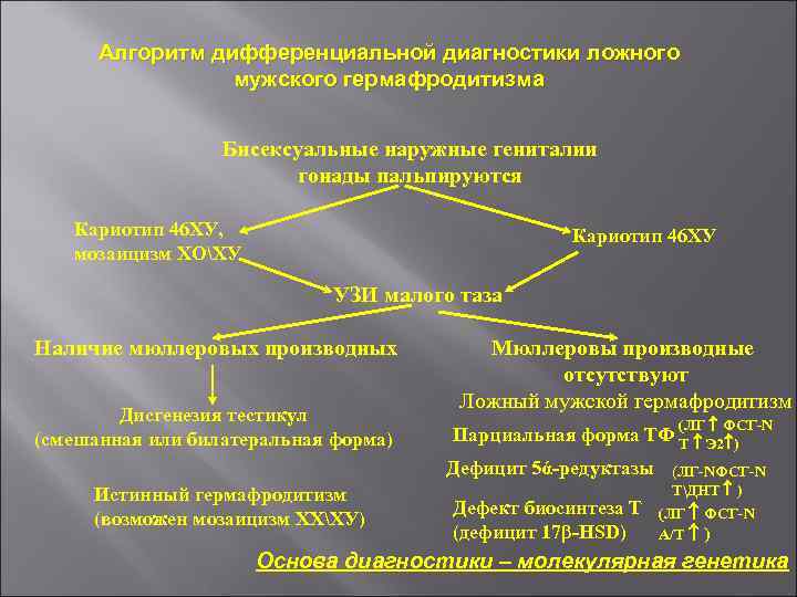 Биологическое значение гермафродитизма заключается в. Истинный гермафродитизм дифференциальная диагностика. Гермафродитизм истинный и ложный анатомия. Алгоритм диагностики различных форм гермафродитизма. Ложный мужской гермафродитизм кариотип.