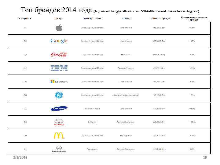 Топ брендов 2014 года (http: //www. bestglobalbrands. com/2014/#? list. Format=ls&sort. Ascending=asc) 2/1/2018 53 