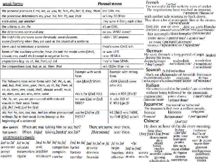weak forms unstressed vowels Phrasal stress 
