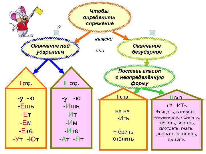 Чтобы определить спряжение выясни Окончание под ударением I спр. II спр. -у -ю -Ешь