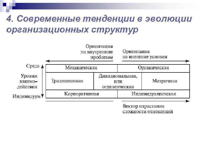 4. Современные тенденции в эволюции организационных структур 