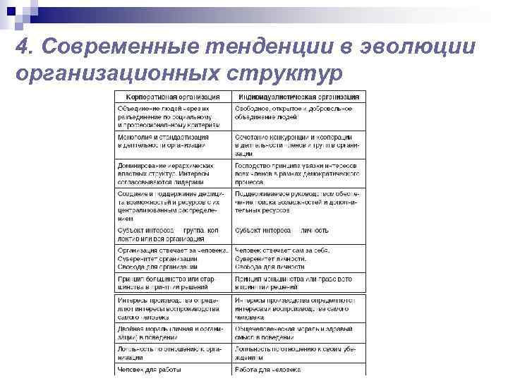 4. Современные тенденции в эволюции организационных структур 