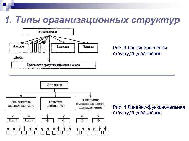 1. Типы организационных структур Рис. 3 Линейно-штабная структура управления Рис. 4 Линейно-функциональная структура управления
