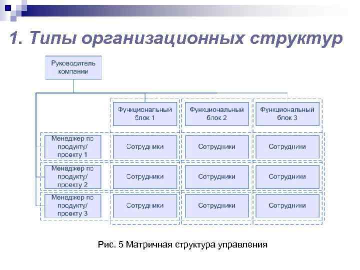 1. Типы организационных структур Рис. 5 Матричная структура управления 