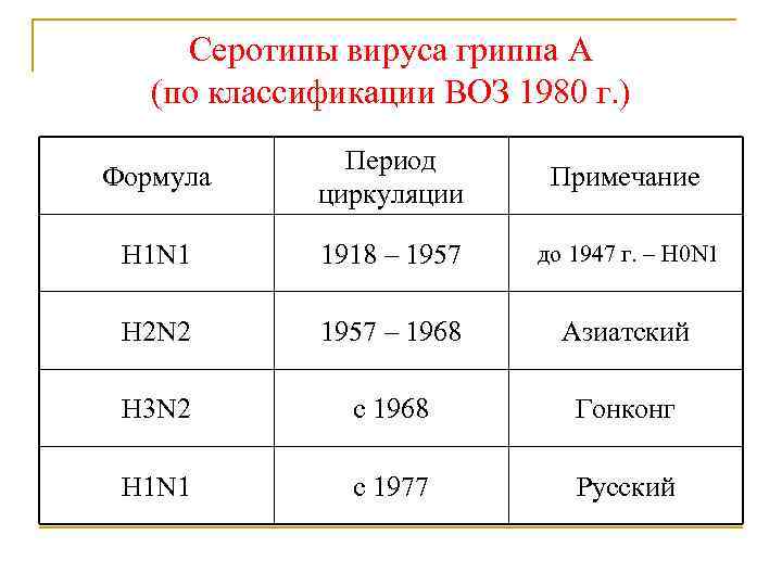 Серотипы вируса гриппа А (по классификации ВОЗ 1980 г. ) Формула Период циркуляции Примечание