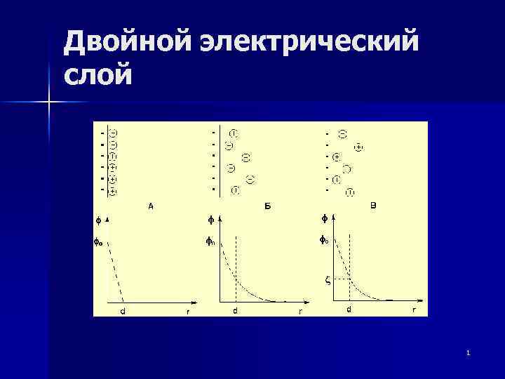 Двойной электрический слой 1 