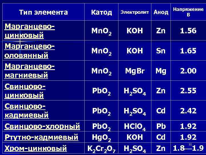 Тип элемента Катод Марганцево. Mn. O 2 цинковый Марганцево. Mn. O 2 оловянный Марганцево.