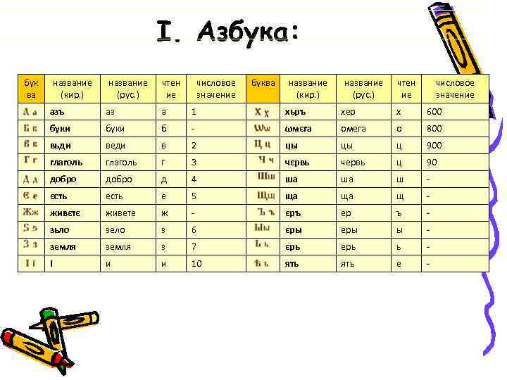 I. Азбука: бук ва название (кир. ) название (рус. ) чтен ие числовое значение