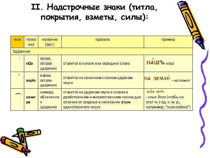 II. Надстрочные знаки (титла, покрытия, взметы, силы): знак назва ние название (рус. ) правило