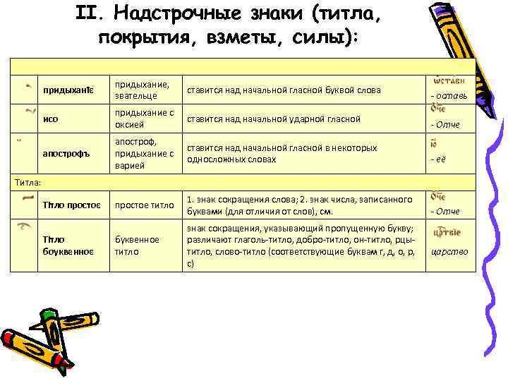 II. Надстрочные знаки (титла, покрытия, взметы, силы): придыханїє придыхание, звательце ставится над начальной гласной