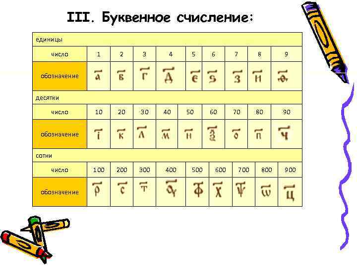 III. Буквенное счисление: единицы число 1 2 3 4 5 6 7 8 9