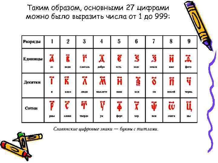 Таким образом, основными 27 цифрами можно было выразить числа от 1 до 999: 