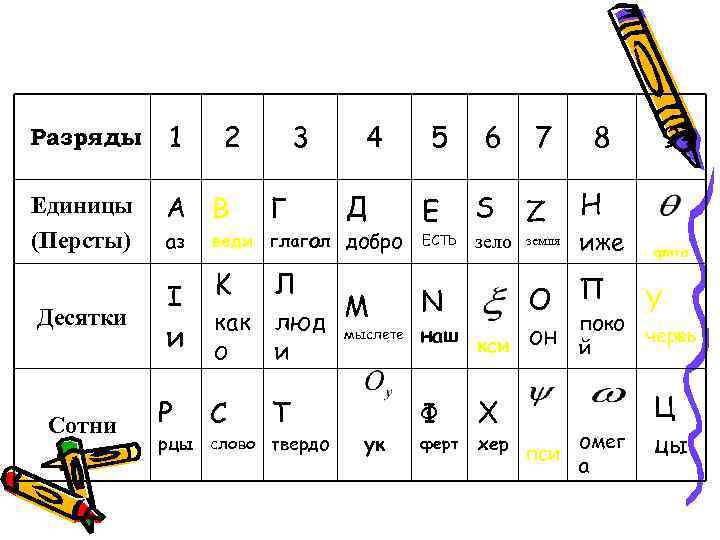Разряды 1 Единицы (Персты) А В Десятки Сотни аз I и P 2 3