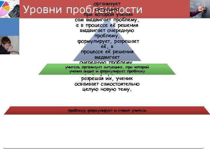 организует ситуацию, при которой ученик сам выдвигает проблему, а в процессе её решения выдвигает
