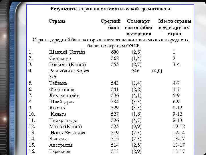 Результаты стран по математической грамотности Страна Средний Стандарт Место страны балл ная ошибка среди