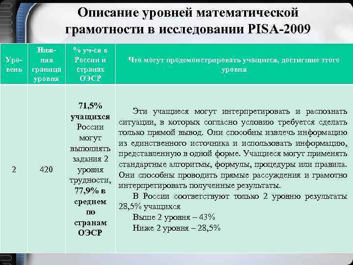 Описание уровней математической грамотности в исследовании PISA-2009 Уровень 2 Нижняя граница уровня % уч-ся