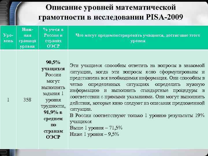 Описание уровней математической грамотности в исследовании PISA-2009 Уровень 1 Нижняя граница уровня % уч-ся