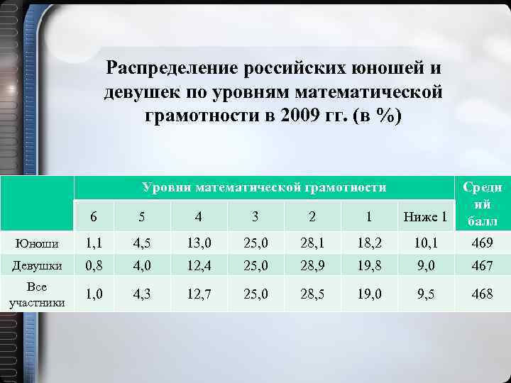 Распределение российских юношей и девушек по уровням математической грамотности в 2009 гг. (в %)