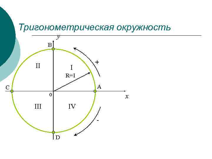 Тригонометрическая окружность y B II I + R=1 A C x 0 III IV