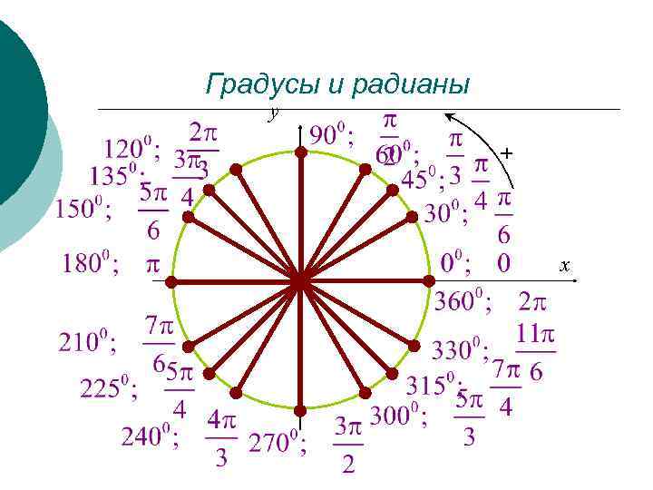 Градусы и радианы y + x 0 