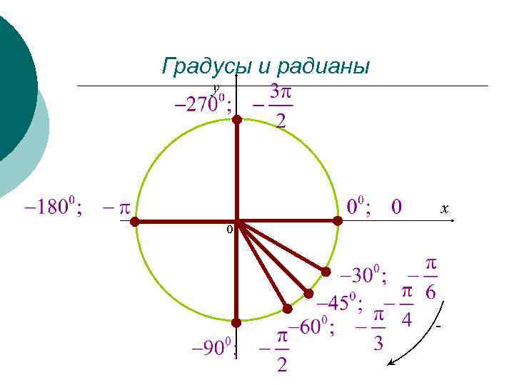 Пи радиан. Углы в радианах на окружности. Окружность с градусами и радианами. Радианы в градусы. Тригонометрическая окружность радианная мера угла.