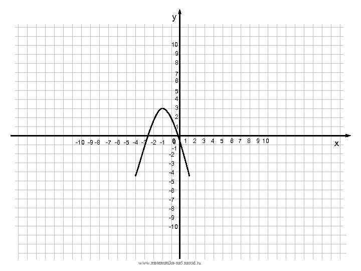 у 10 9 8 7 6 5 4 3 2 1 -10 -9 -8