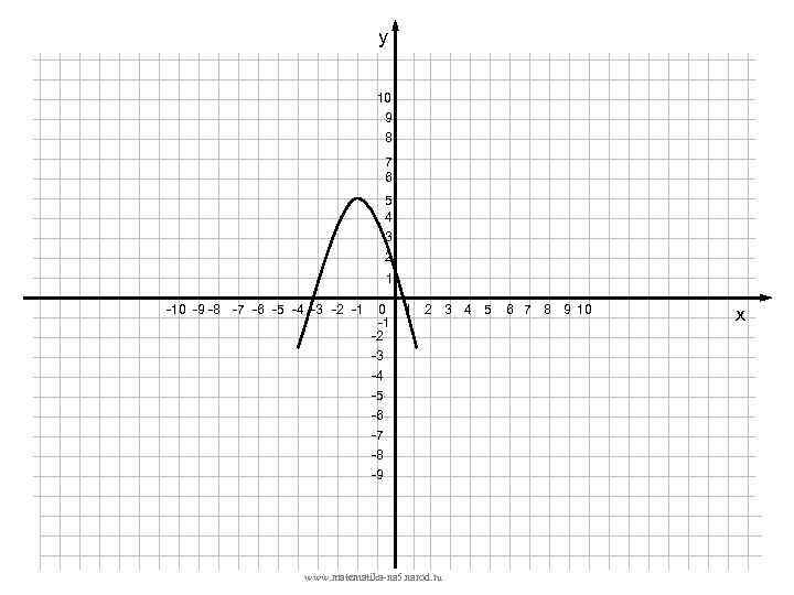 у 10 9 8 7 6 5 4 3 2 1 -10 -9 -8