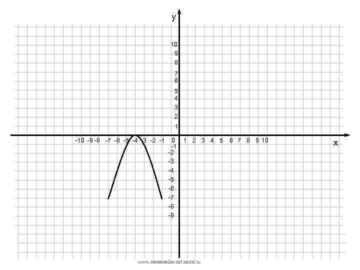 у 10 9 8 7 6 5 4 3 2 1 -10 -9 -8
