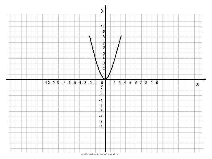 у 10 9 8 7 6 5 4 3 2 1 -10 -9 -8