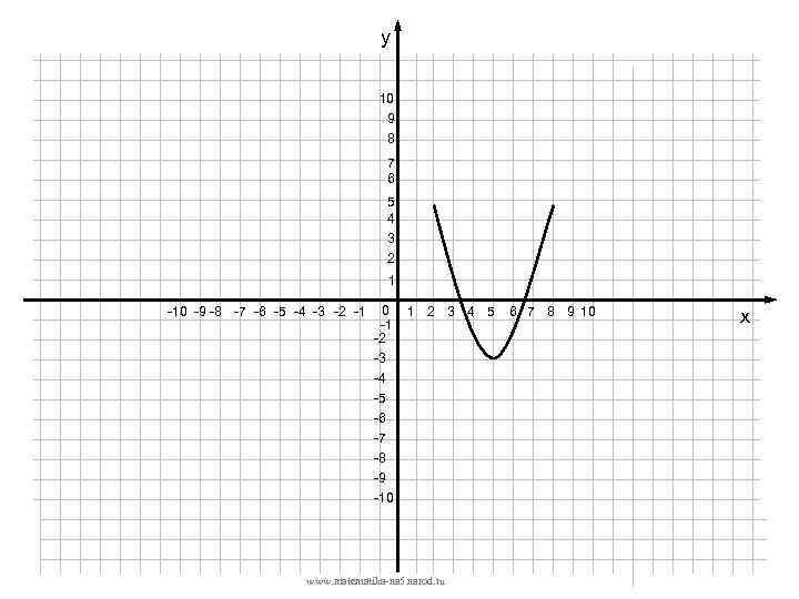 у 10 9 8 7 6 5 4 3 2 1 -10 -9 -8