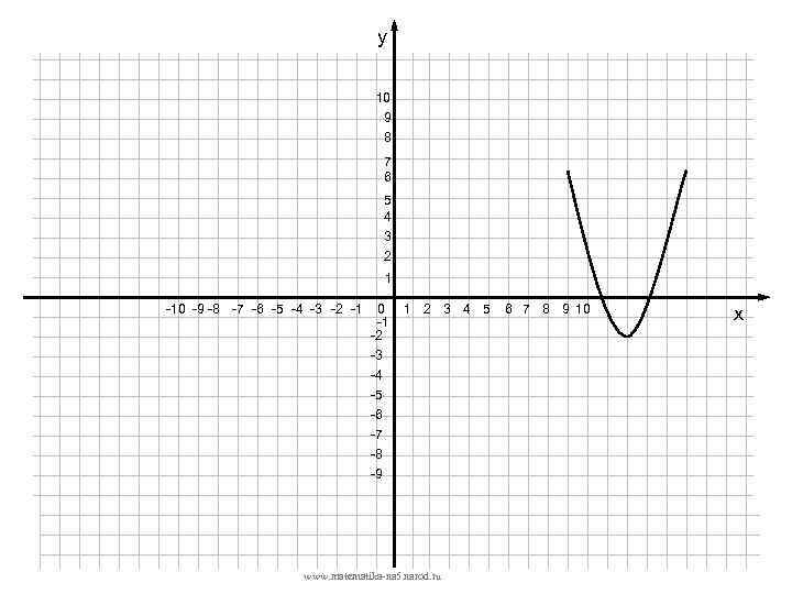 у 10 9 8 7 6 5 4 3 2 1 -10 -9 -8
