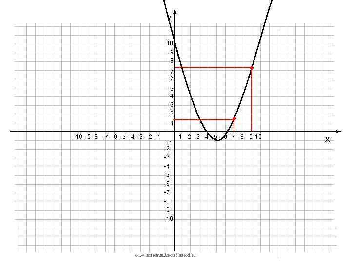 у 10 9 8 7 6 5 4 3 2 1 -10 -9 -8