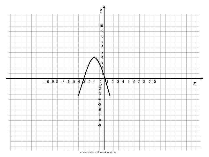у 10 9 8 7 6 5 4 3 2 1 -10 -9 -8
