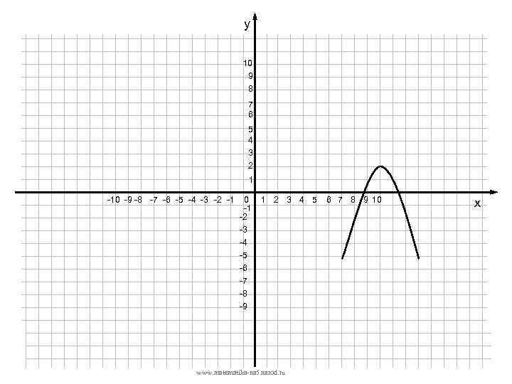у 10 9 8 7 6 5 4 3 2 1 -10 -9 -8