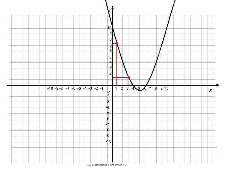 у 10 9 8 7 6 5 4 3 2 1 -10 -9 -8