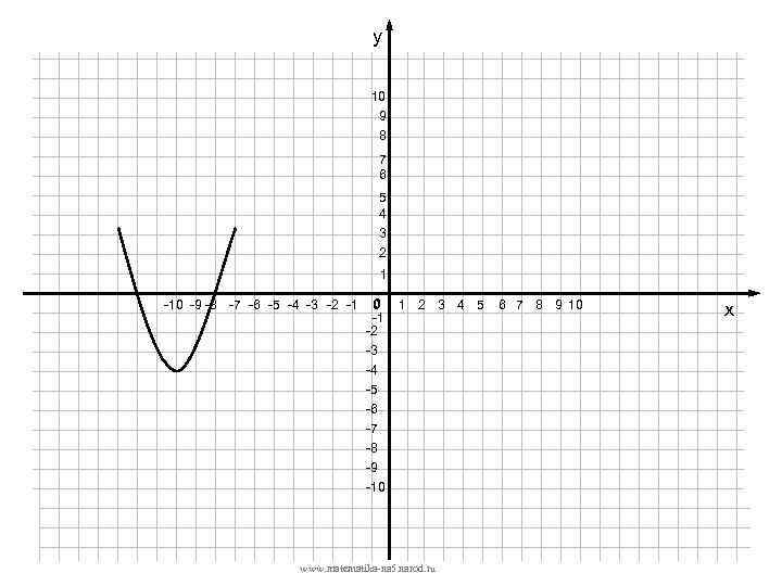 у 10 9 8 7 6 5 4 3 2 1 -10 -9 -8