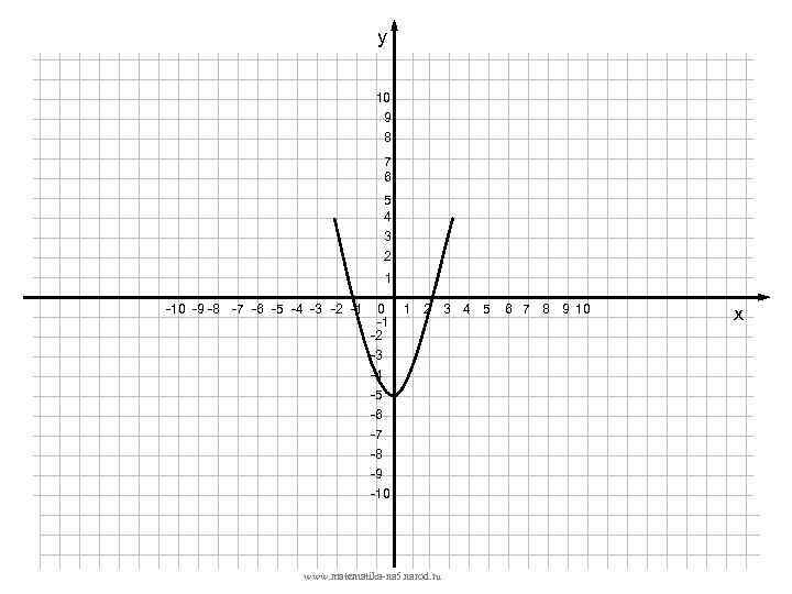 у 10 9 8 7 6 5 4 3 2 1 -10 -9 -8