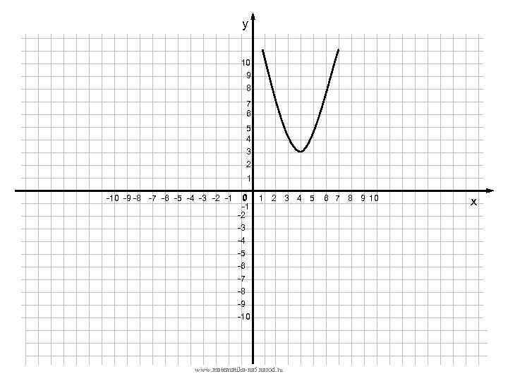 у 10 9 8 7 6 5 4 3 2 1 -10 -9 -8