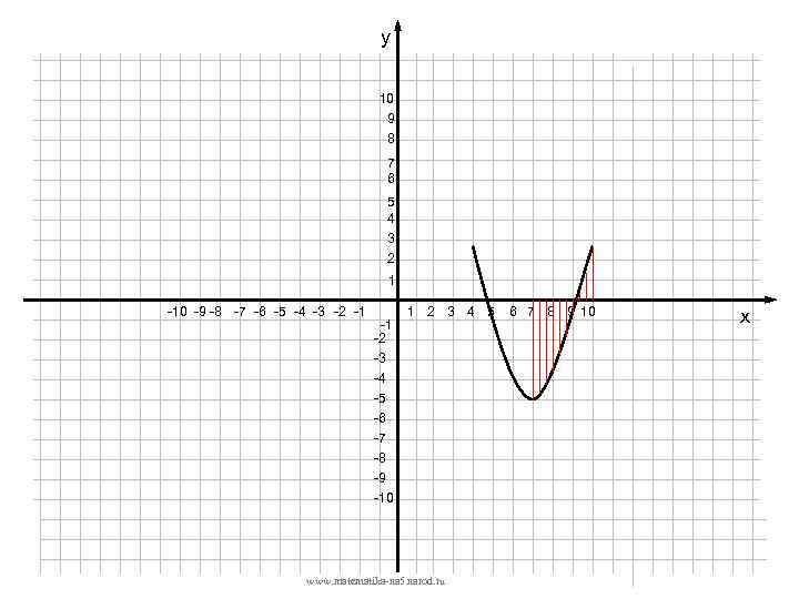 у 10 9 8 7 6 5 4 3 2 1 -10 -9 -8