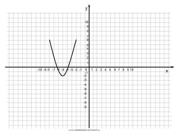 у 10 9 8 7 6 5 4 3 2 1 -10 -9 -8